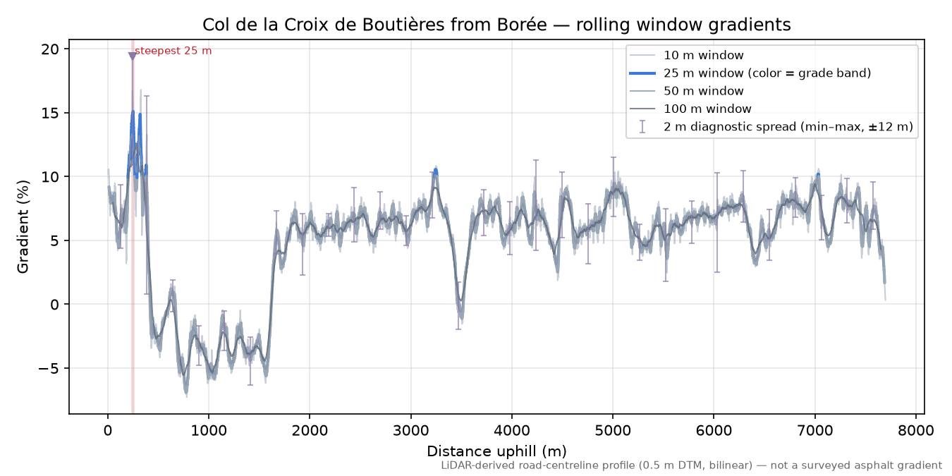Col de la Croix de Boutières from Borée rolling gradient profile