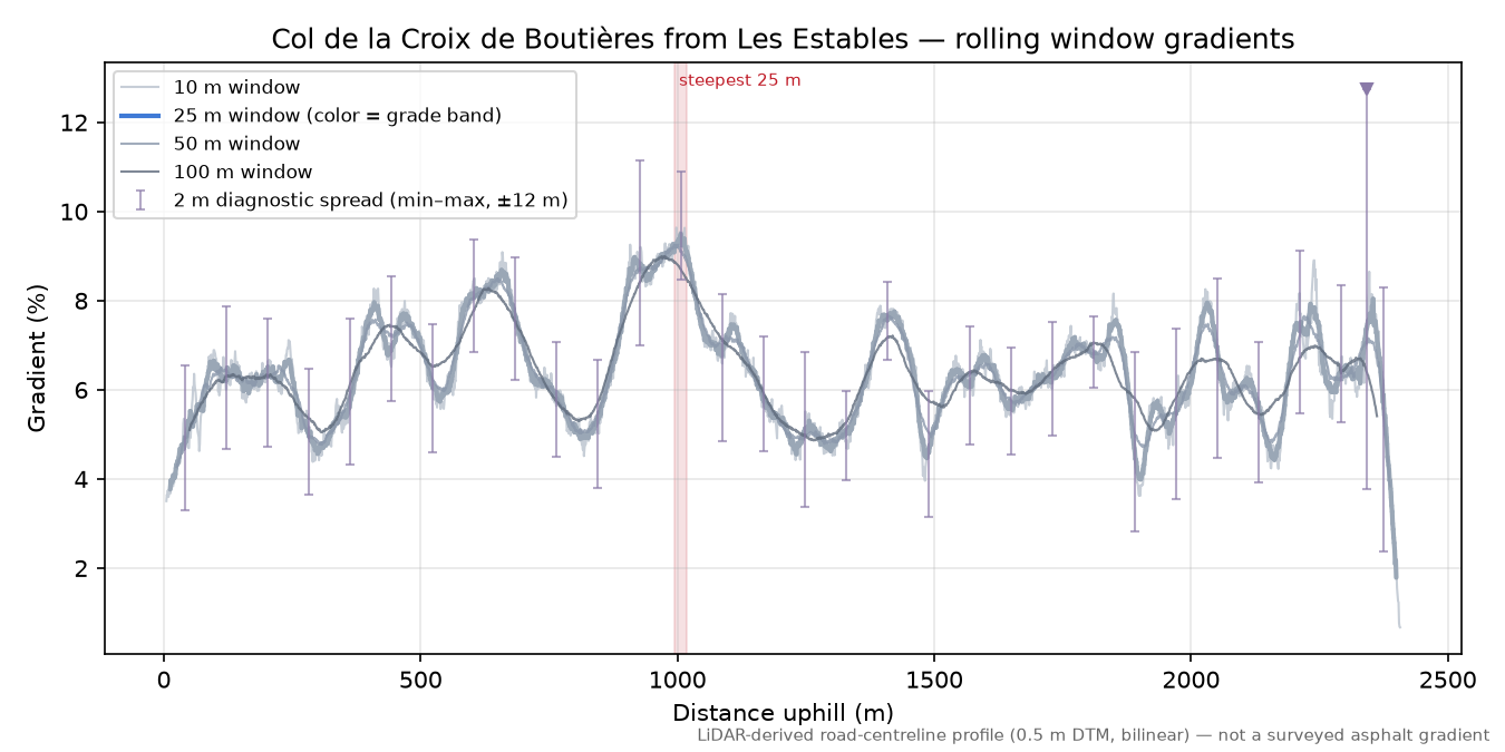 Col de la Croix de Boutières from Les Estables rolling gradient profile