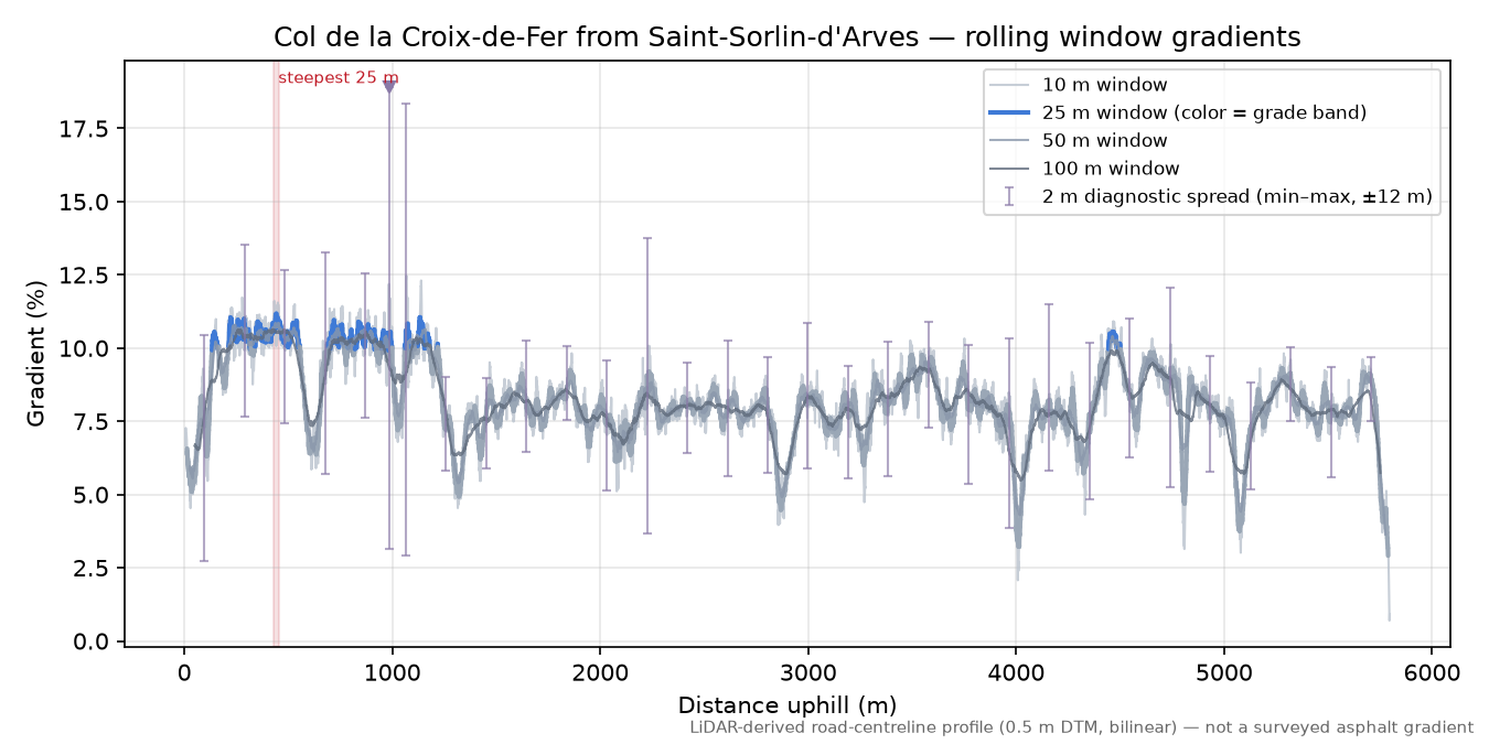 Col de la Croix-de-Fer from Saint-Sorlin-d'Arves rolling gradient profile