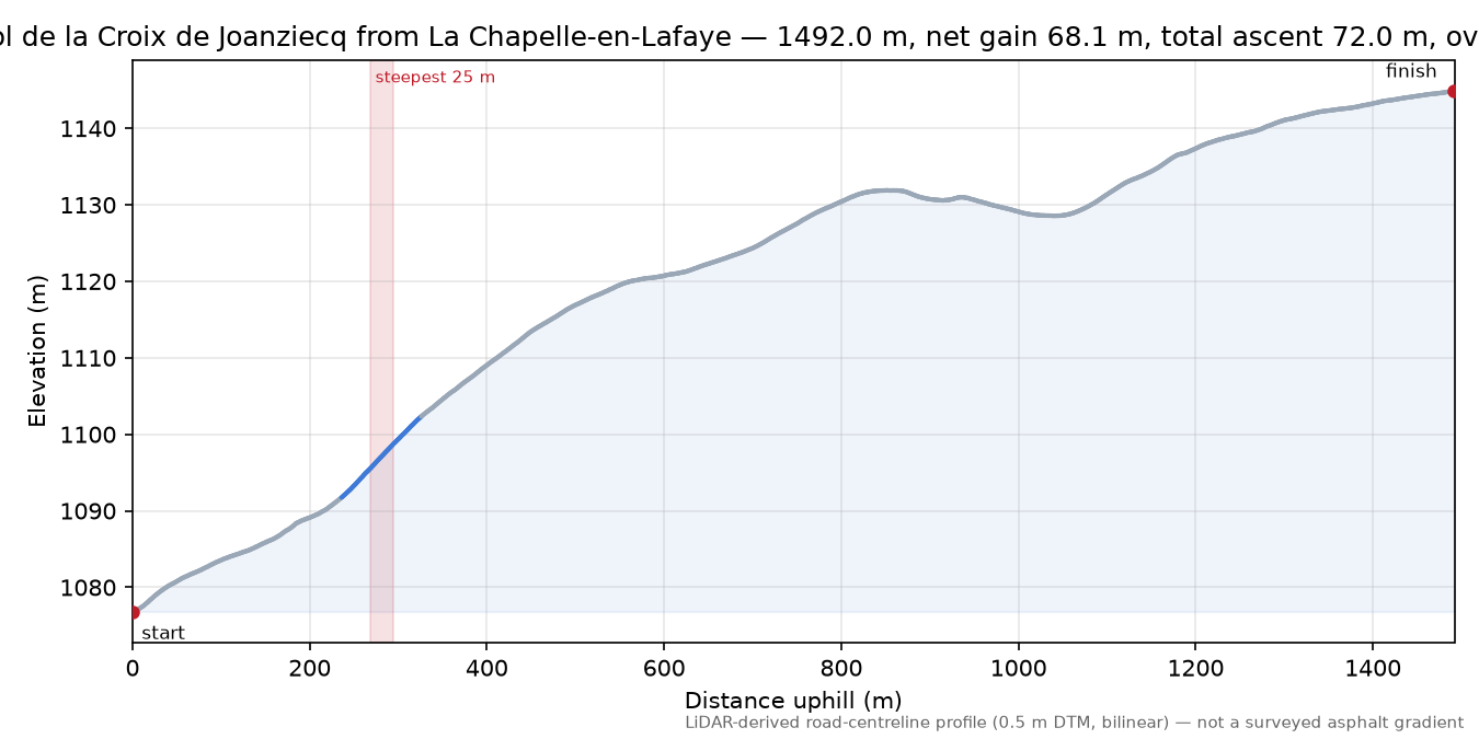 Col de la Croix de Joanziecq from La Chapelle-en-Lafaye elevation profile