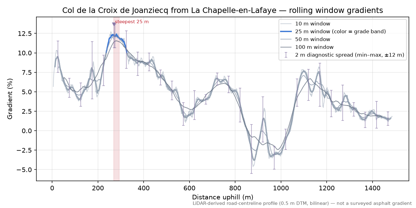 Col de la Croix de Joanziecq from La Chapelle-en-Lafaye rolling gradient profile
