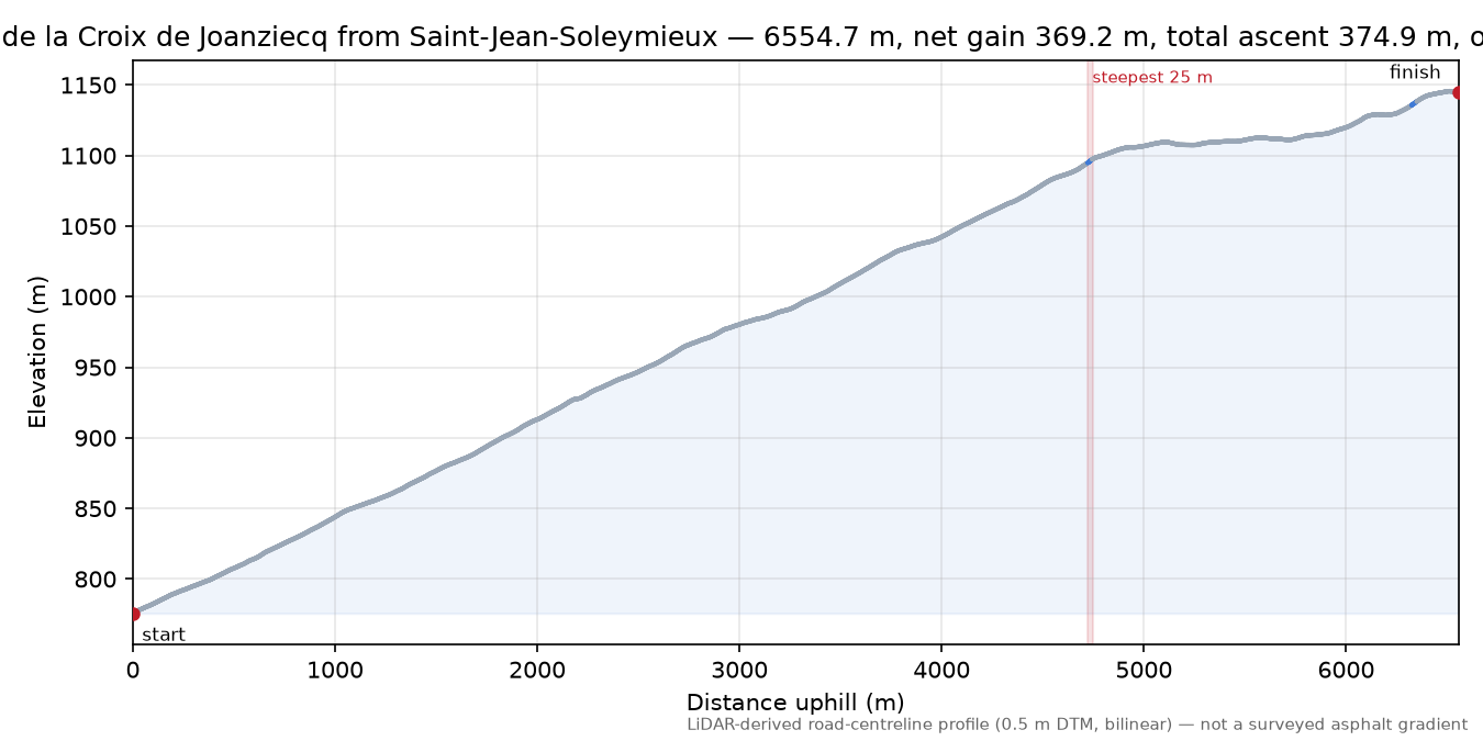 Col de la Croix de Joanziecq from Saint-Jean-Soleymieux elevation profile