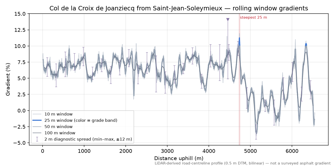 Col de la Croix de Joanziecq from Saint-Jean-Soleymieux rolling gradient profile