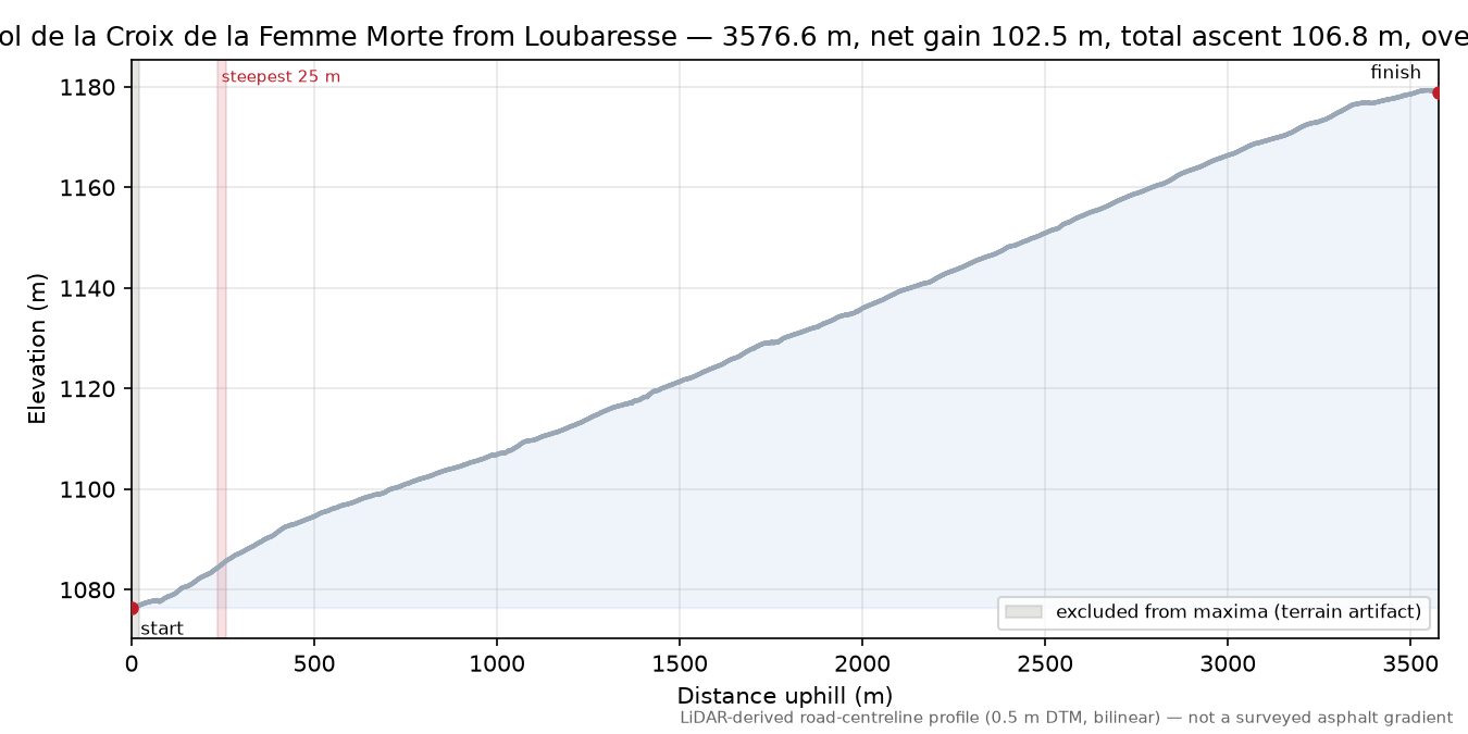 Col de la Croix de la Femme Morte from Loubaresse elevation profile