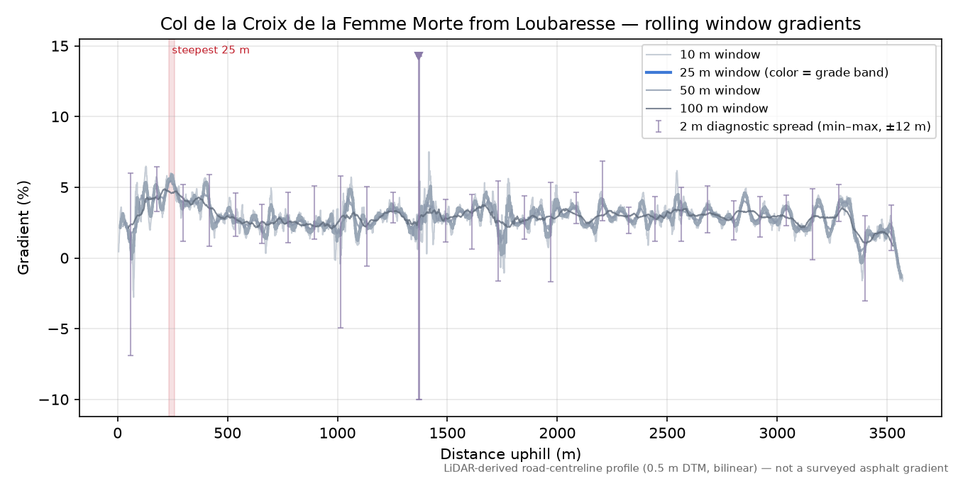 Col de la Croix de la Femme Morte from Loubaresse rolling gradient profile