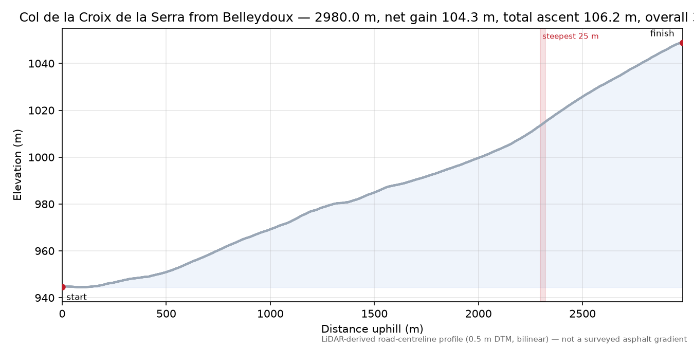 Col de la Croix de la Serra from Belleydoux elevation profile