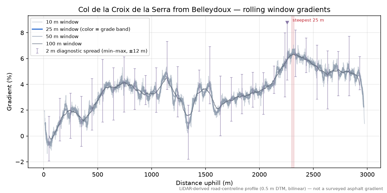Col de la Croix de la Serra from Belleydoux rolling gradient profile