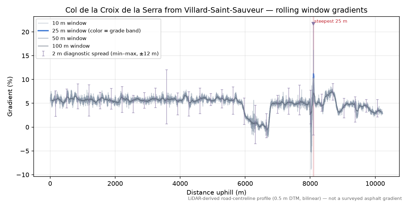 Col de la Croix de la Serra from Villard-Saint-Sauveur rolling gradient profile