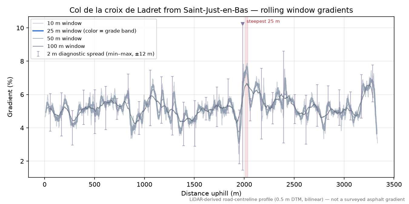 Col de la croix de Ladret from Saint-Just-en-Bas rolling gradient profile