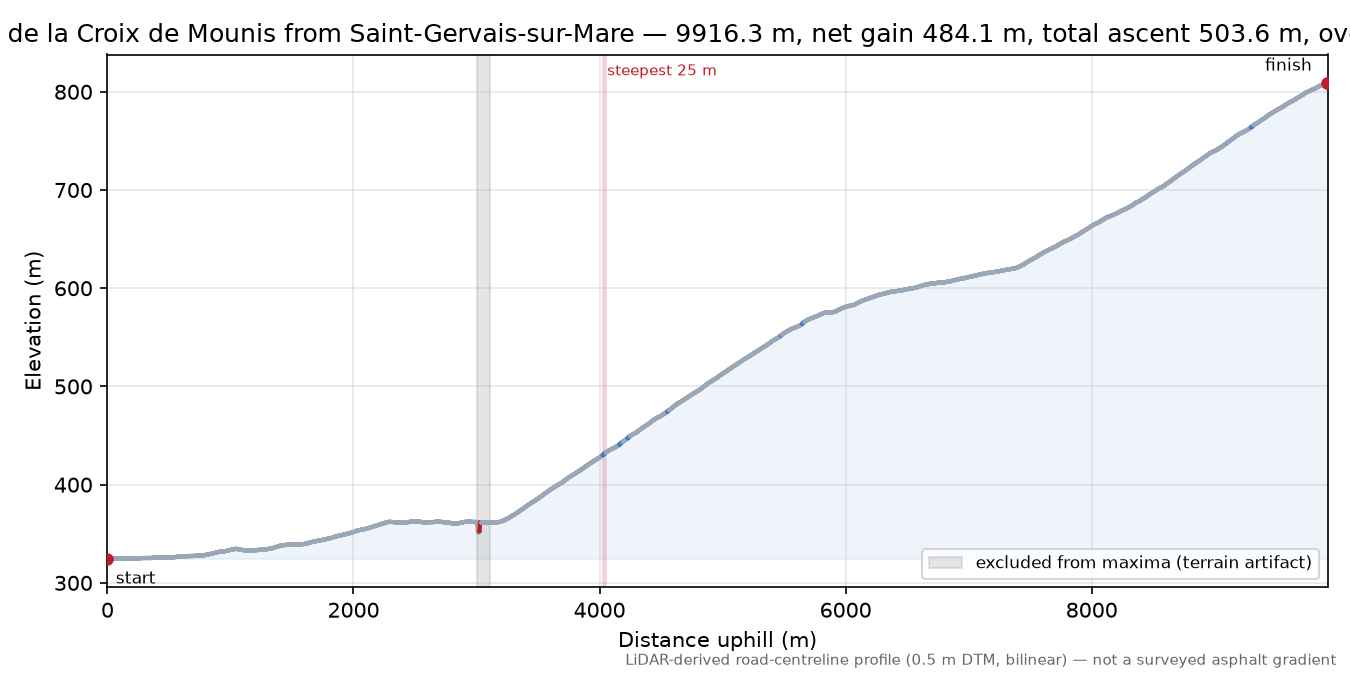 Col de la Croix de Mounis from Saint-Gervais-sur-Mare elevation profile