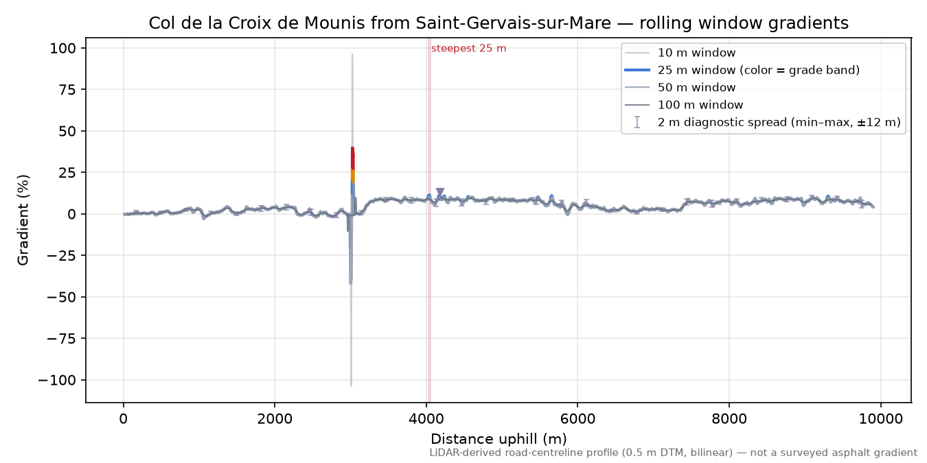 Col de la Croix de Mounis from Saint-Gervais-sur-Mare rolling gradient profile