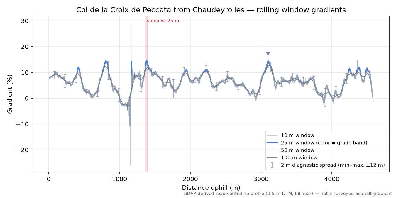 Col de la Croix de Peccata from Chaudeyrolles rolling gradient profile