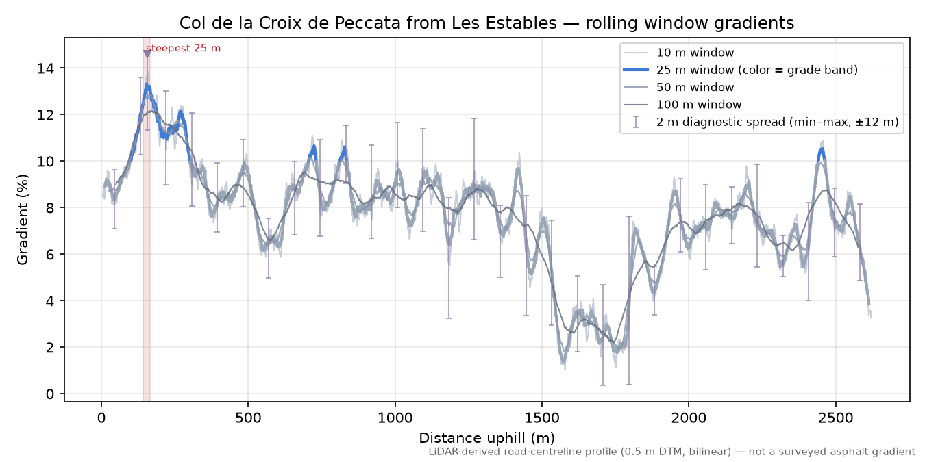 Col de la Croix de Peccata from Les Estables rolling gradient profile