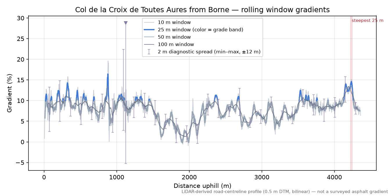 Col de la Croix de Toutes Aures from Borne rolling gradient profile
