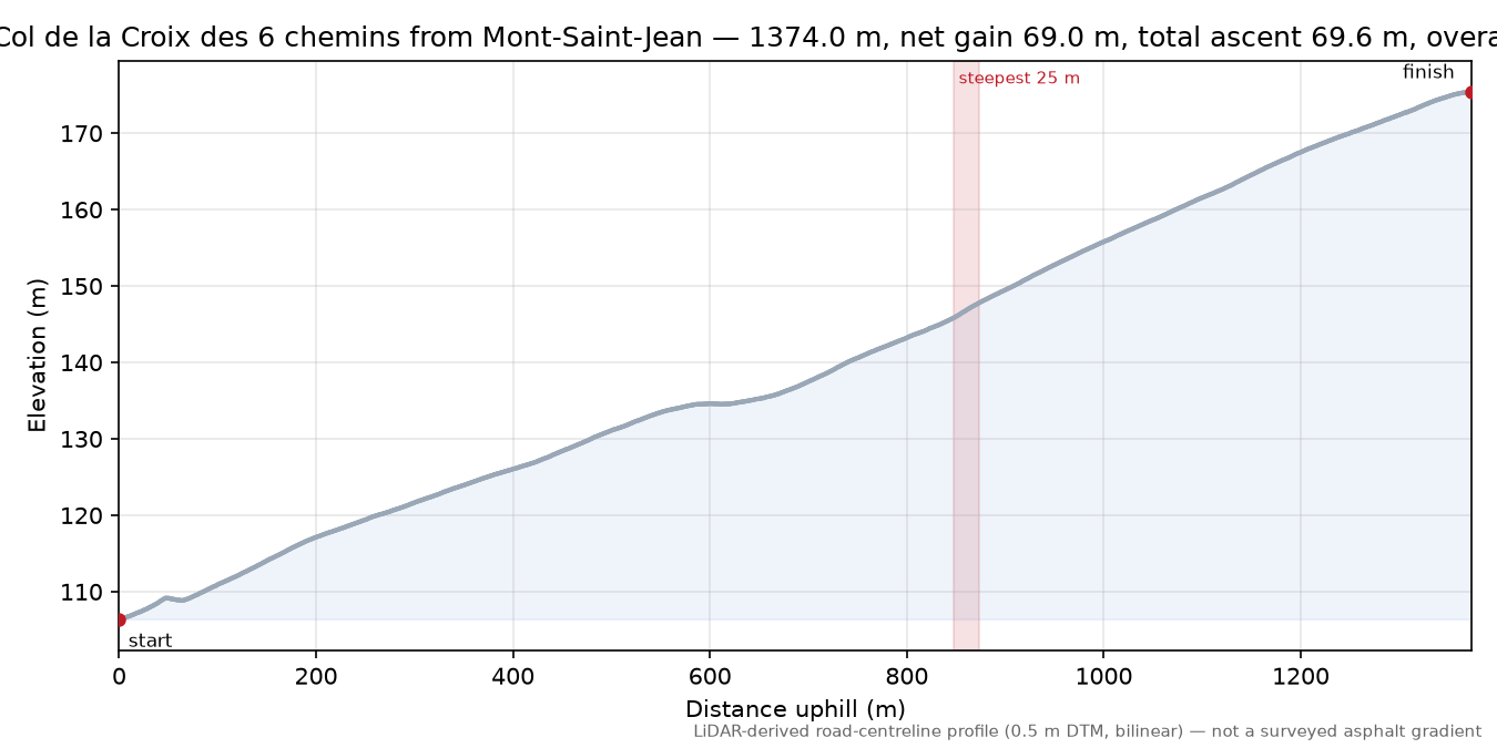 Col de la Croix des 6 chemins from Mont-Saint-Jean elevation profile