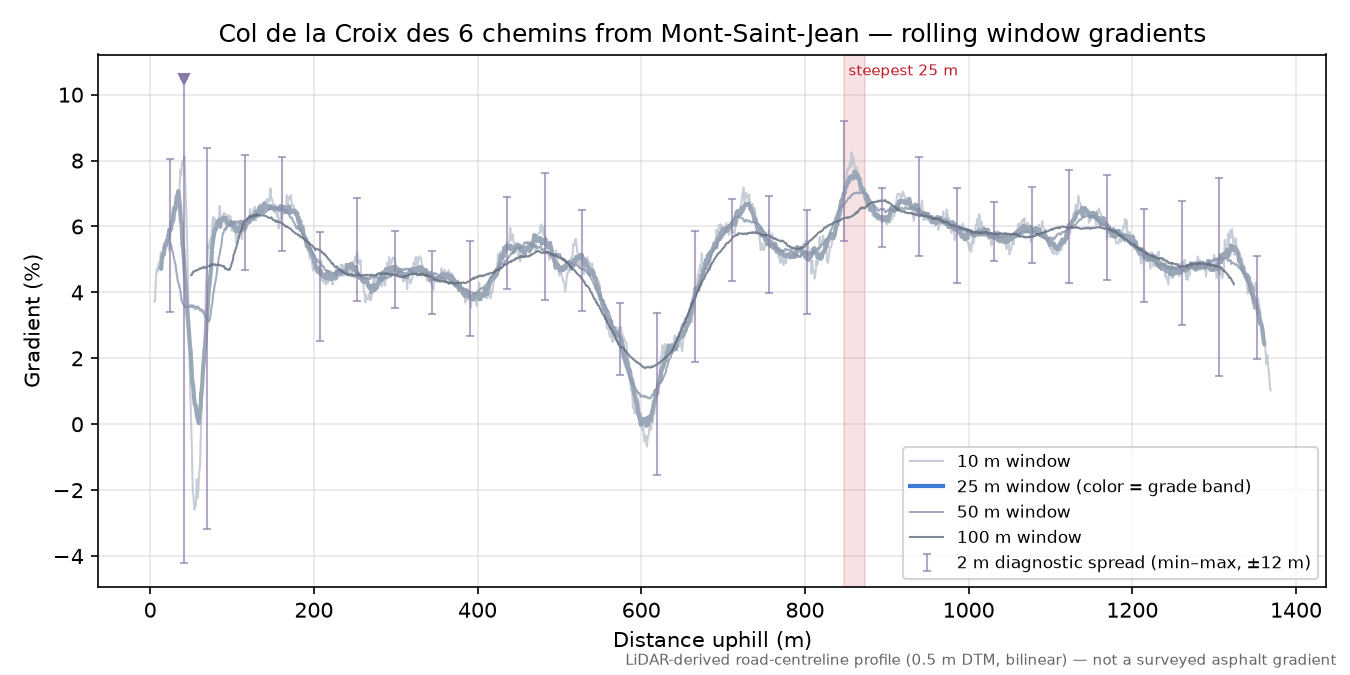 Col de la Croix des 6 chemins from Mont-Saint-Jean rolling gradient profile