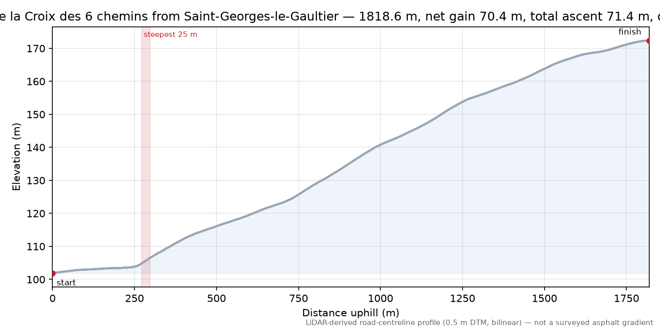 Col de la Croix des 6 chemins from Saint-Georges-le-Gaultier elevation profile