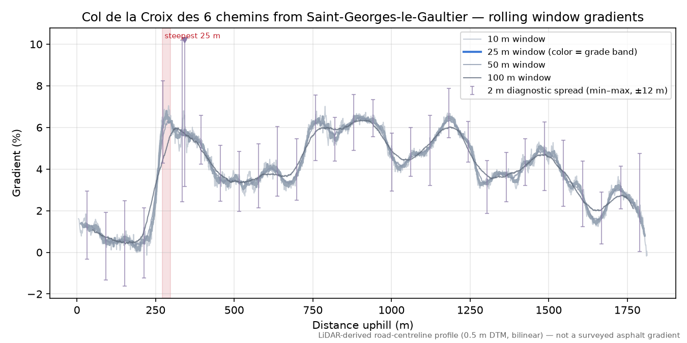 Col de la Croix des 6 chemins from Saint-Georges-le-Gaultier rolling gradient profile