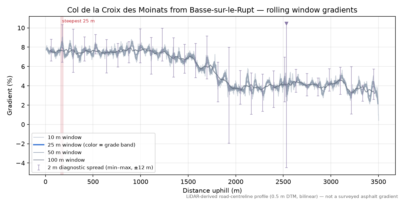 Col de la Croix des Moinats from Basse-sur-le-Rupt rolling gradient profile