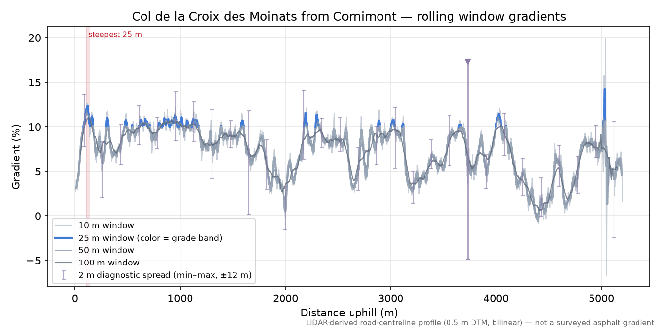 Col de la Croix des Moinats from Cornimont rolling gradient profile