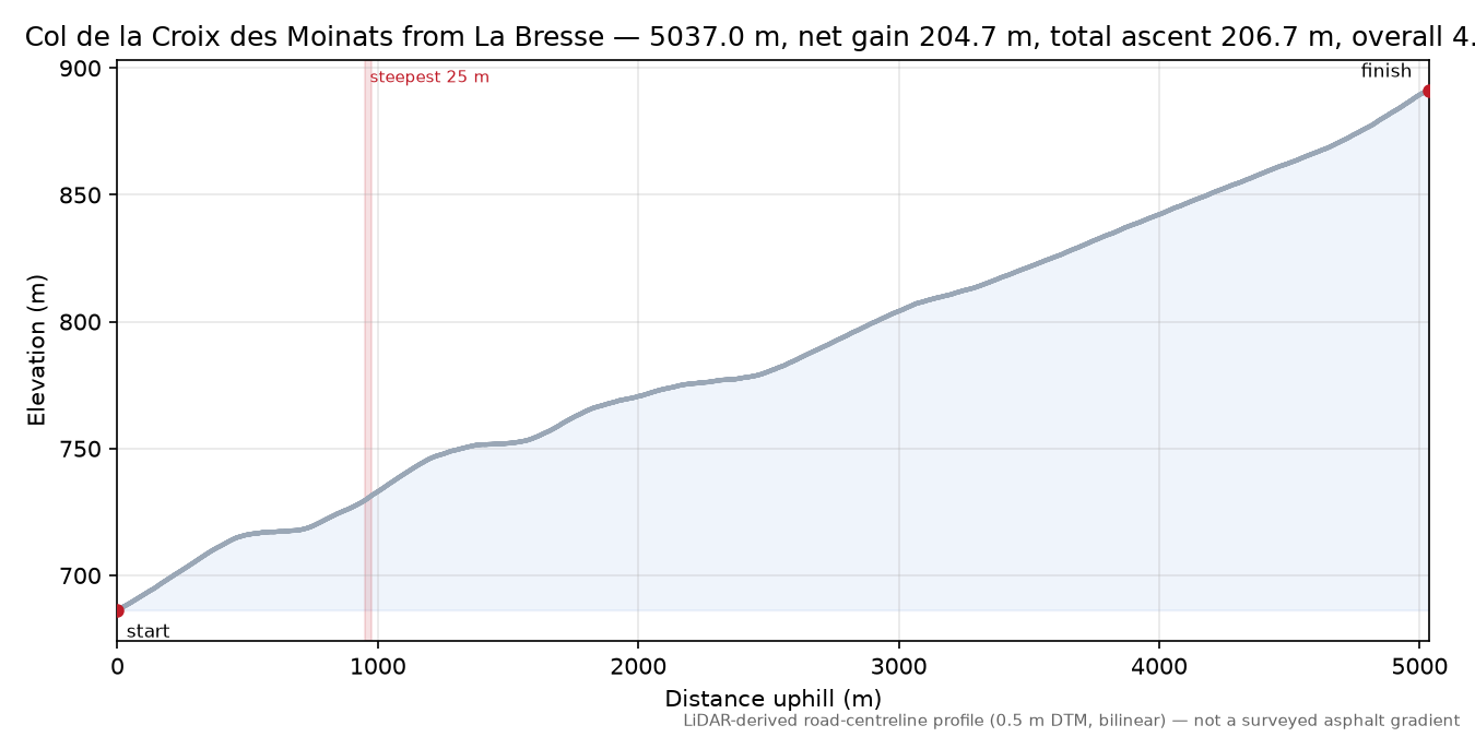 Col de la Croix des Moinats from La Bresse elevation profile