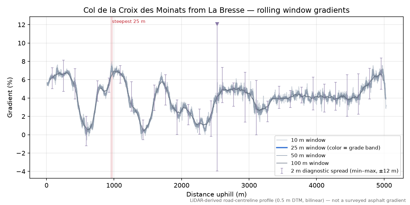 Col de la Croix des Moinats from La Bresse rolling gradient profile