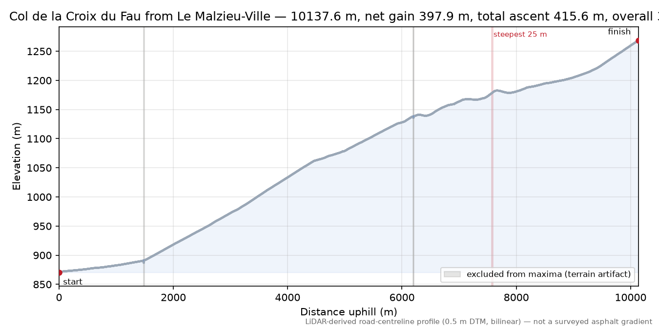 Col de la Croix du Fau from Le Malzieu-Ville elevation profile