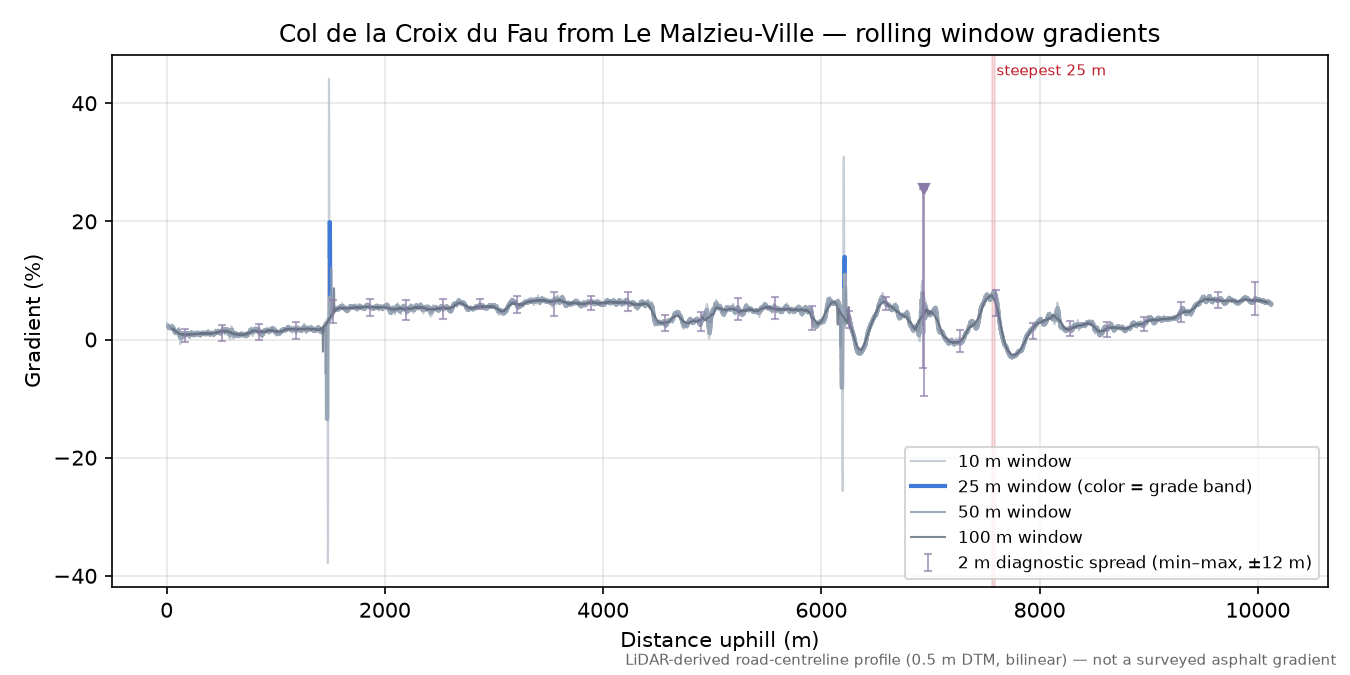 Col de la Croix du Fau from Le Malzieu-Ville rolling gradient profile