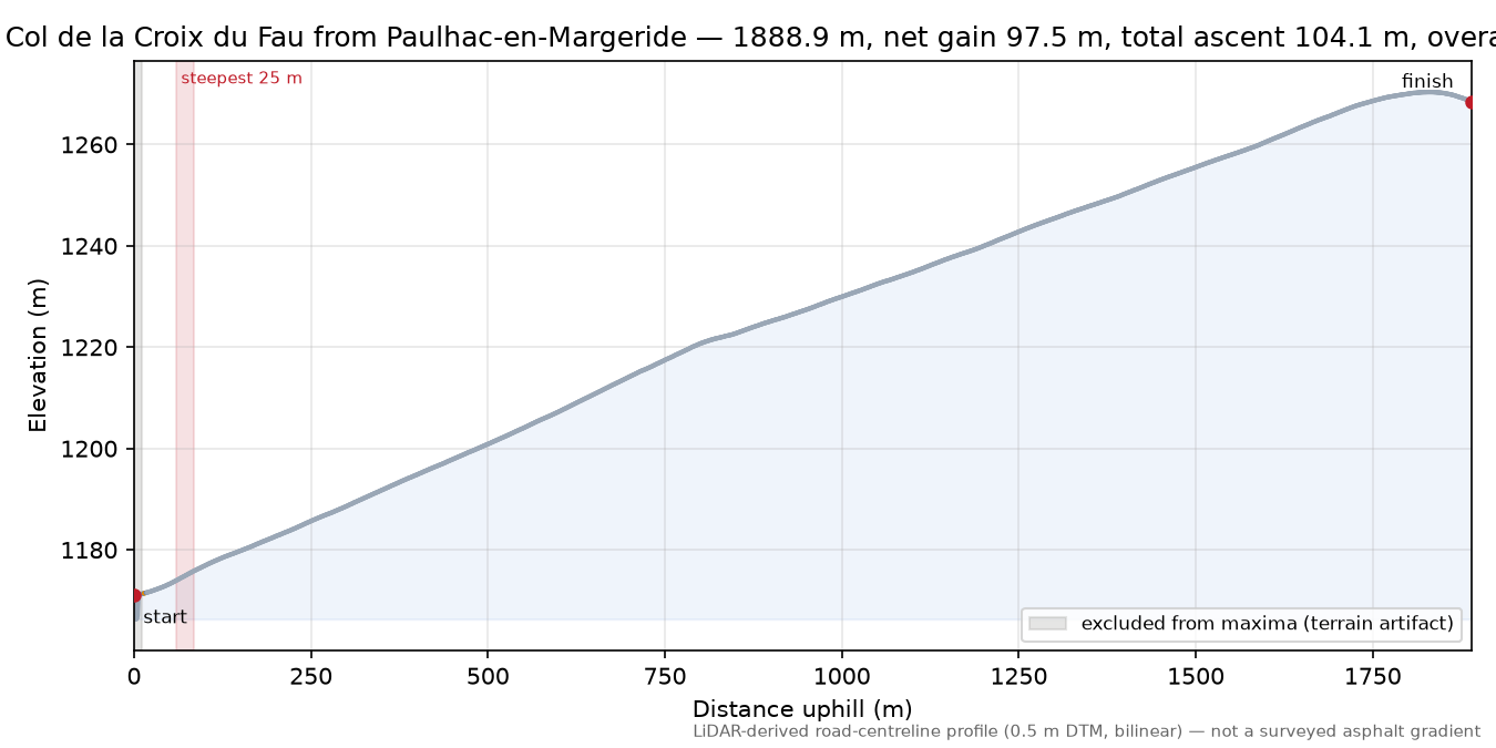 Col de la Croix du Fau from Paulhac-en-Margeride elevation profile