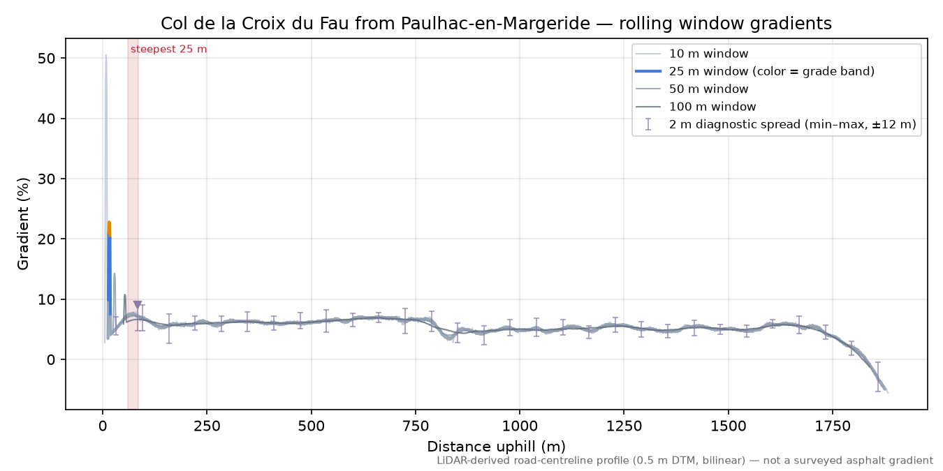 Col de la Croix du Fau from Paulhac-en-Margeride rolling gradient profile