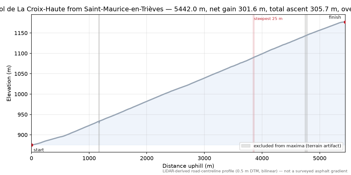 Col de La Croix-Haute from Saint-Maurice-en-Trièves elevation profile