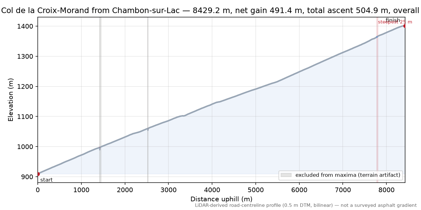 Col de la Croix-Morand from Chambon-sur-Lac elevation profile