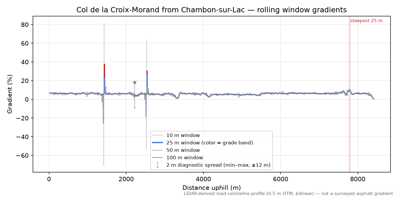 Col de la Croix-Morand from Chambon-sur-Lac rolling gradient profile