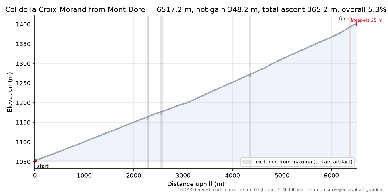 Col de la Croix-Morand from Mont-Dore elevation profile