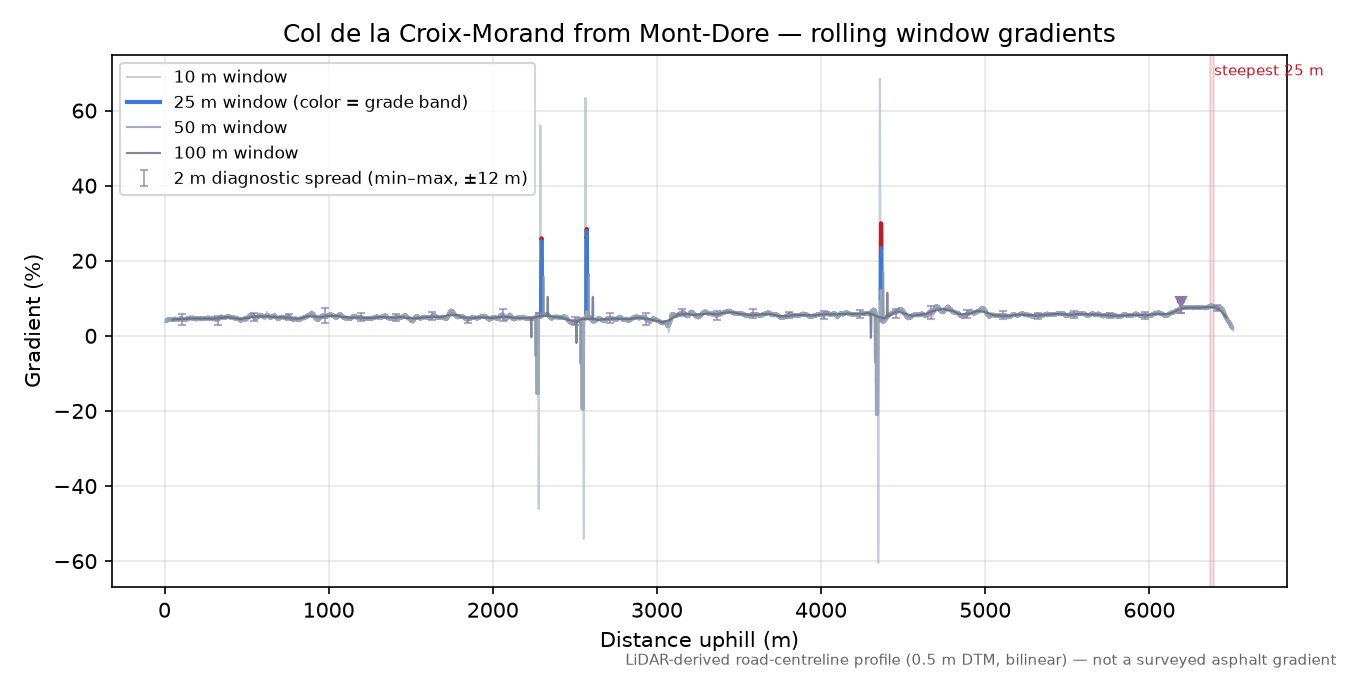 Col de la Croix-Morand from Mont-Dore rolling gradient profile