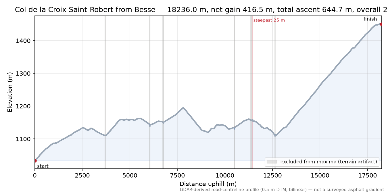 Col de la Croix Saint-Robert from Besse elevation profile