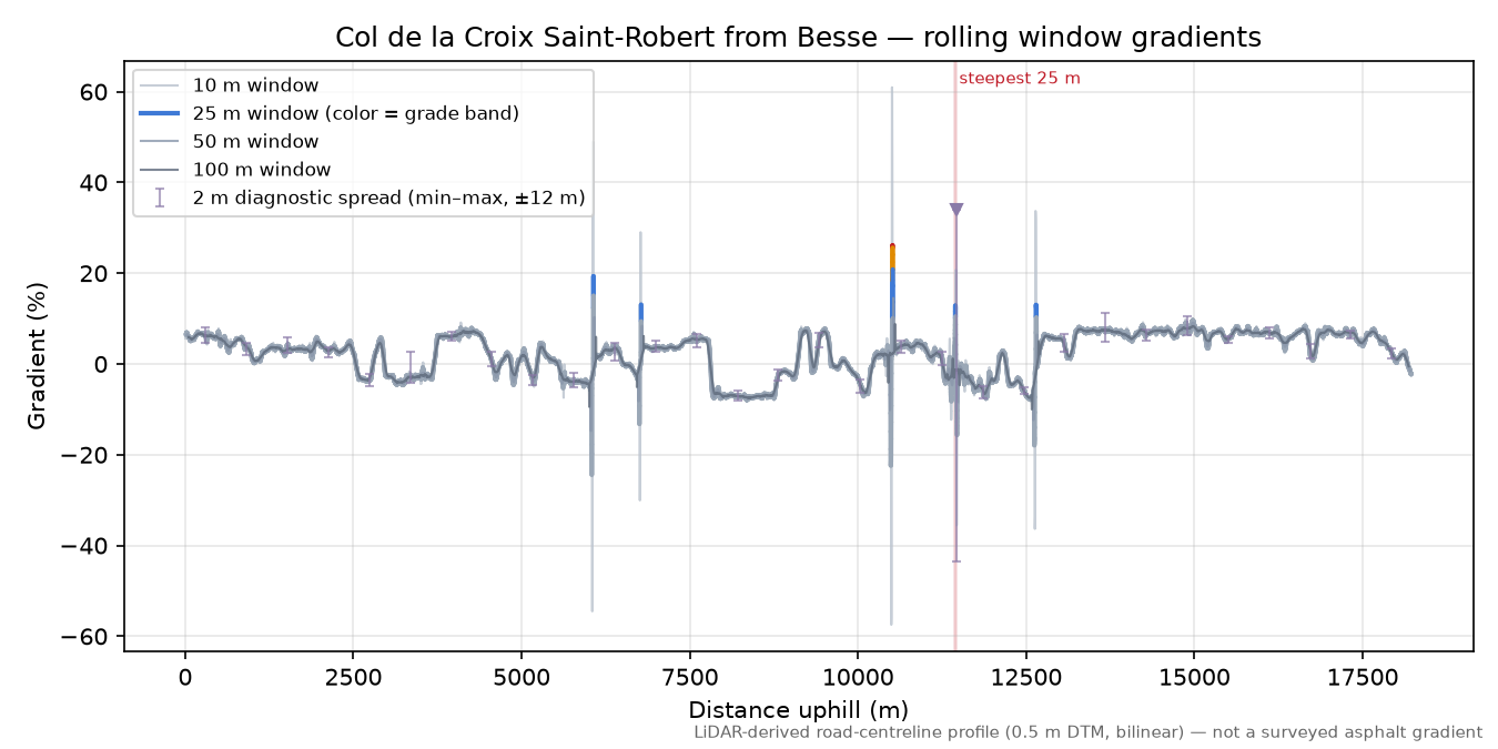 Col de la Croix Saint-Robert from Besse rolling gradient profile