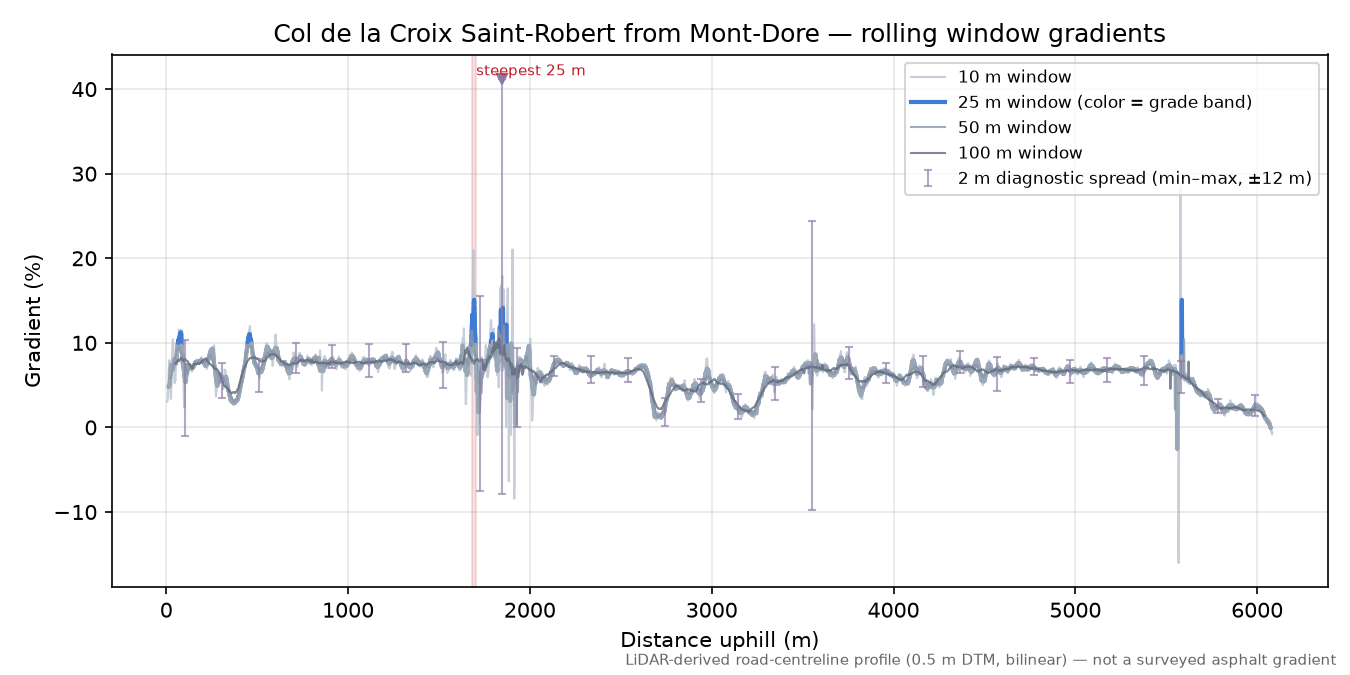 Col de la Croix Saint-Robert from Mont-Dore rolling gradient profile