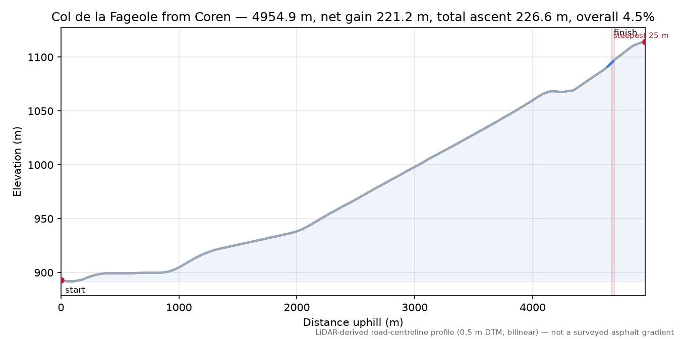 Col de la Fageole from Coren elevation profile