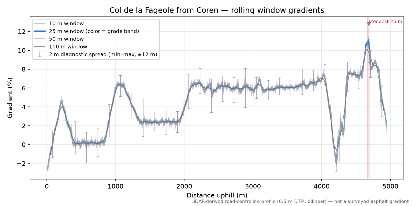 Col de la Fageole from Coren rolling gradient profile