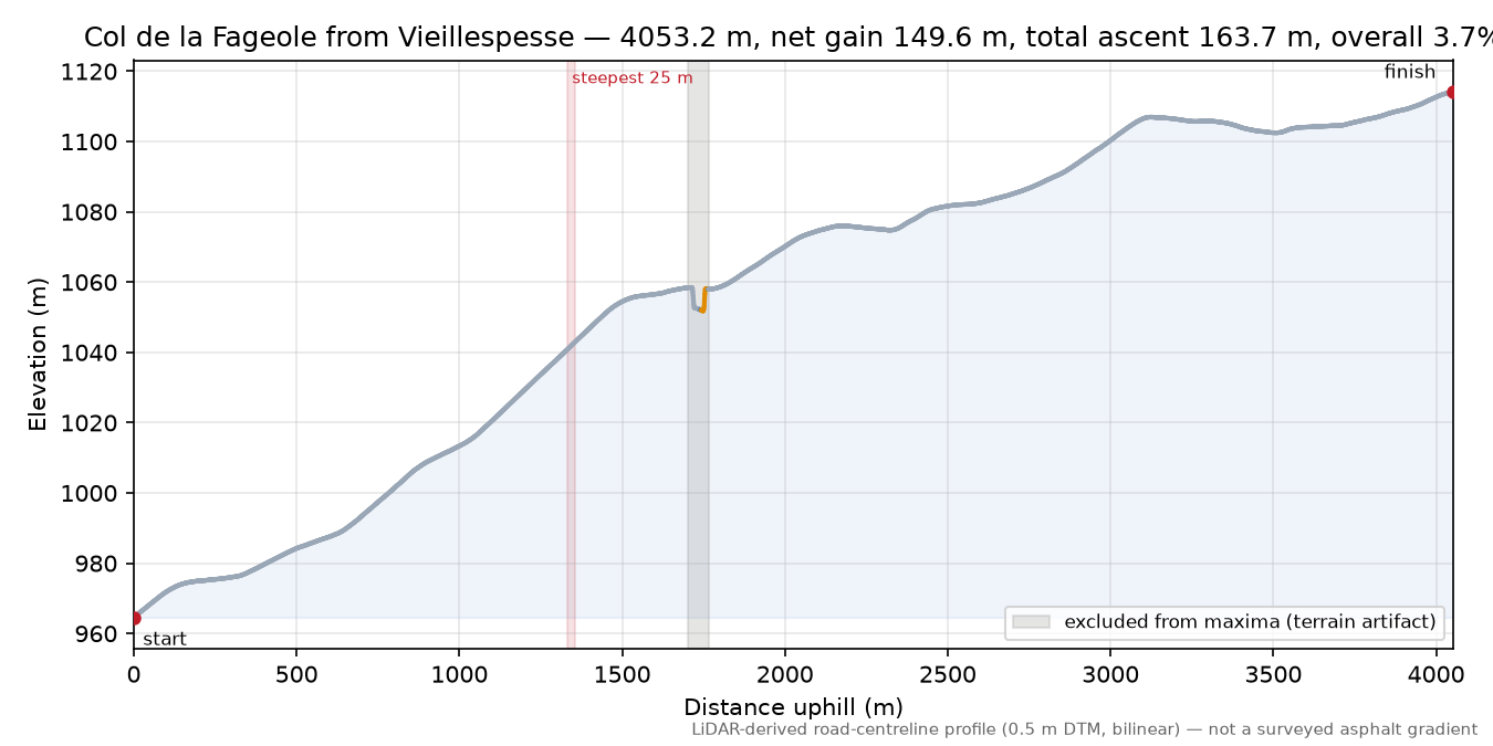 Col de la Fageole from Vieillespesse elevation profile