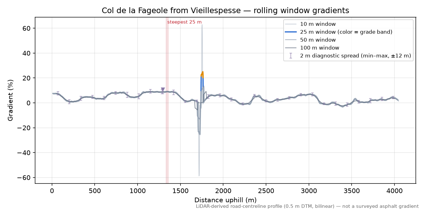 Col de la Fageole from Vieillespesse rolling gradient profile