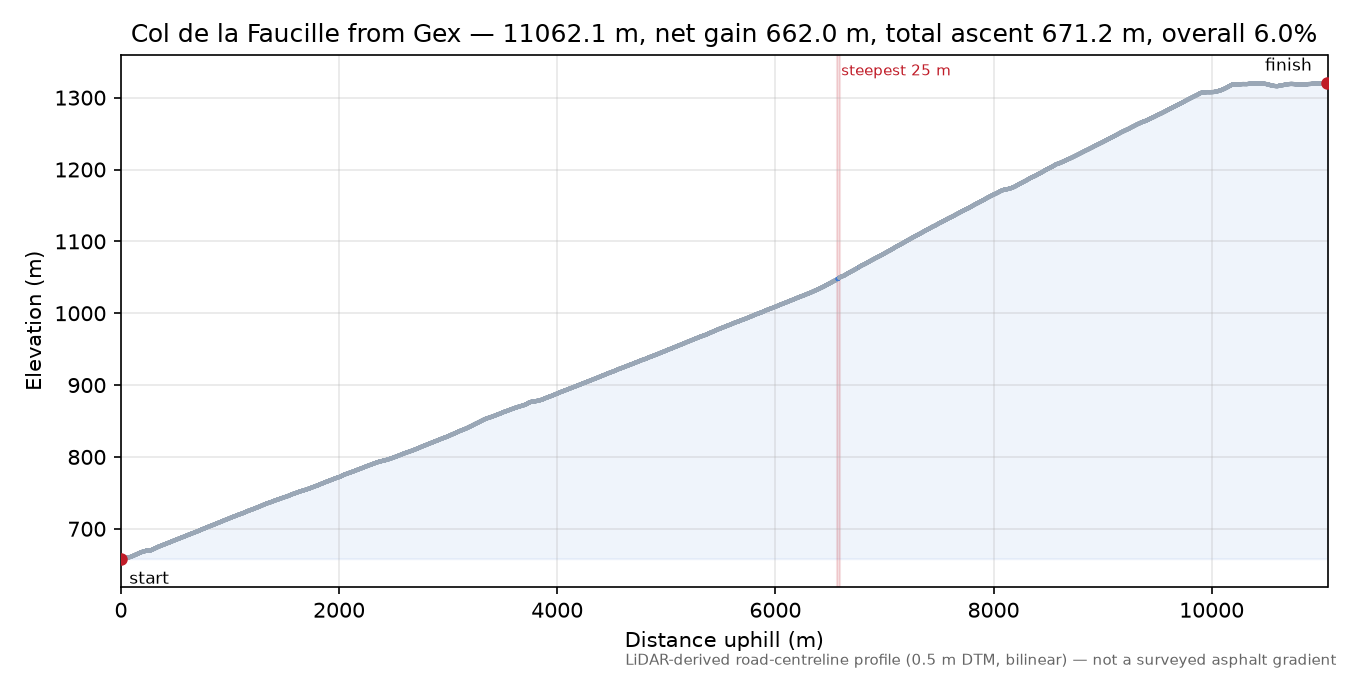 Col de la Faucille from Gex elevation profile