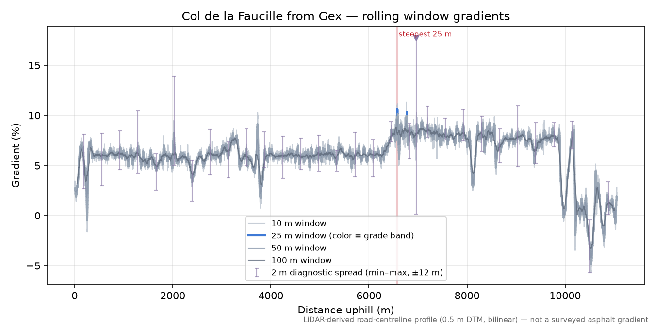 Col de la Faucille from Gex rolling gradient profile