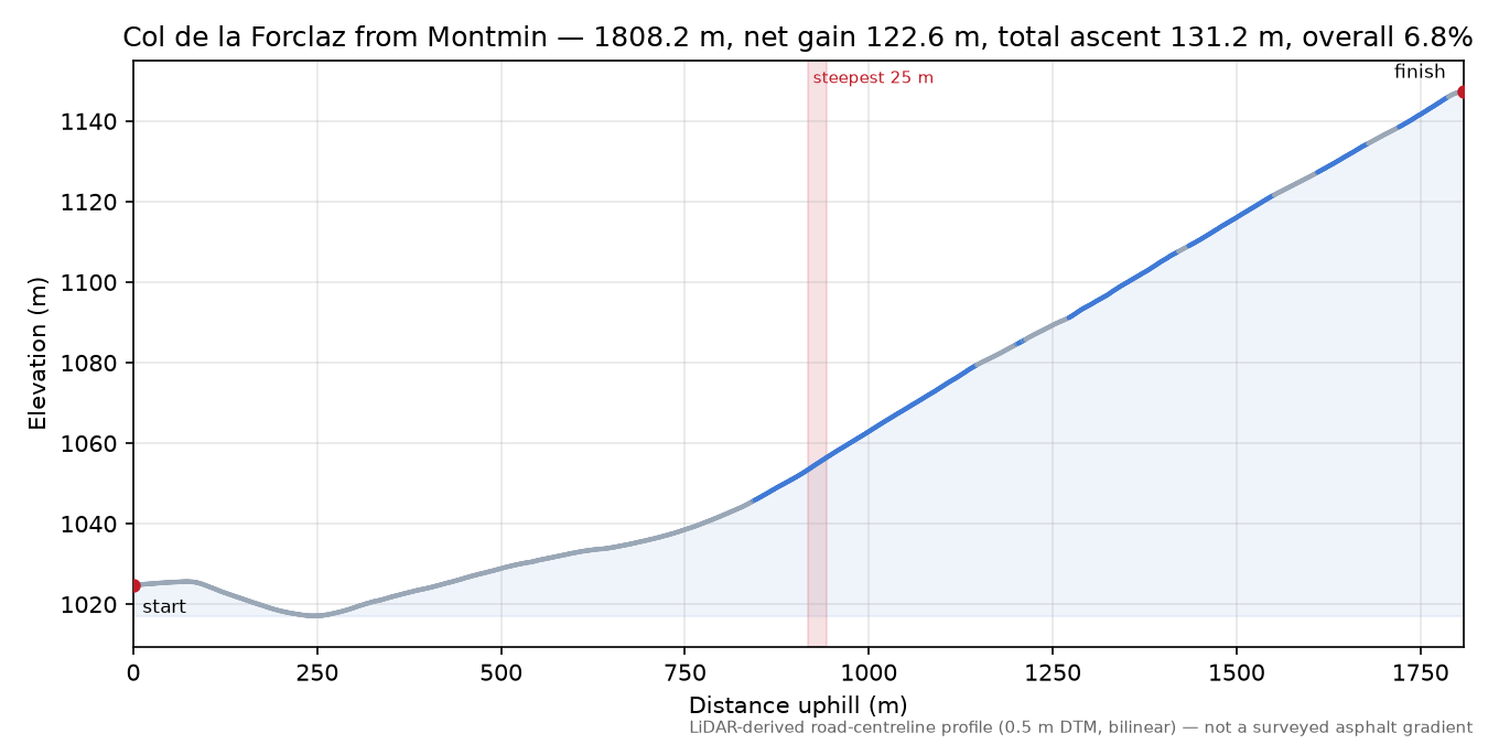 Col de la Forclaz from Montmin elevation profile