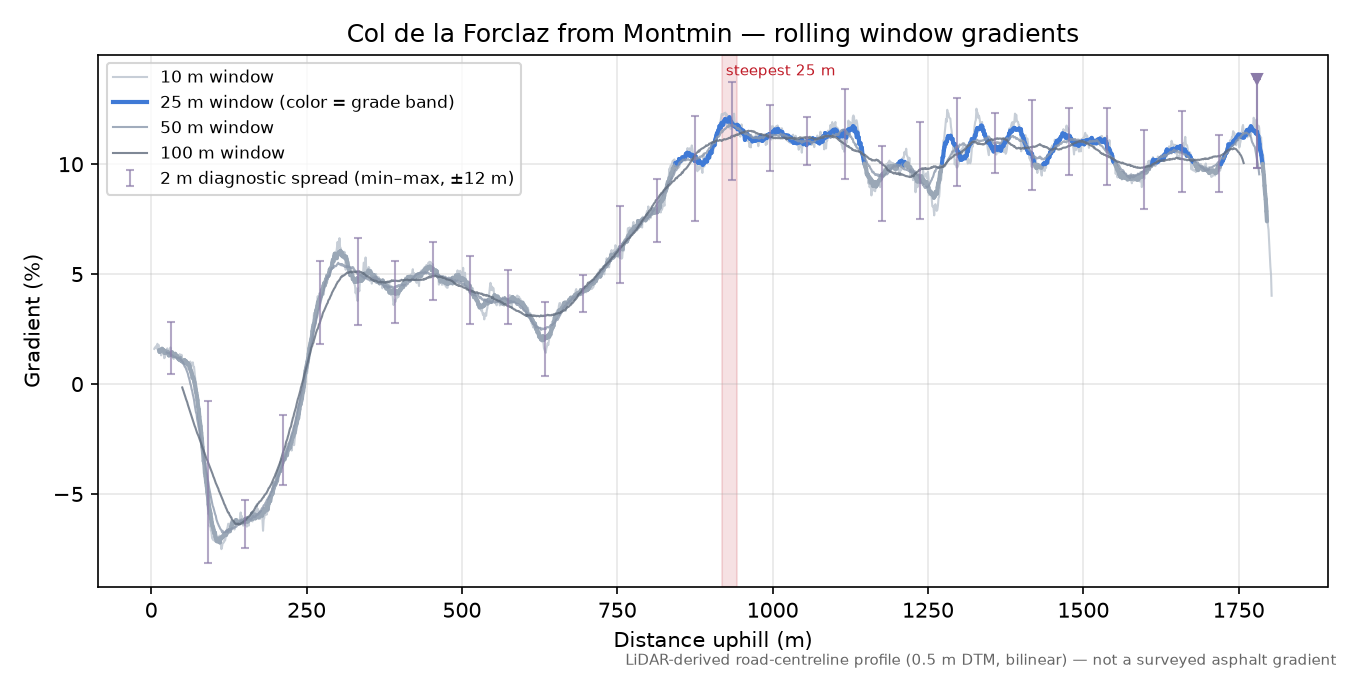 Col de la Forclaz from Montmin rolling gradient profile