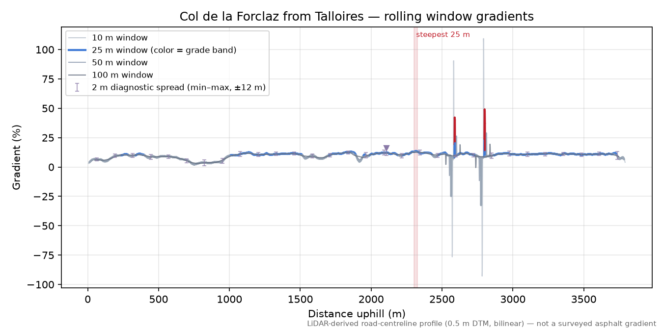 Col de la Forclaz from Talloires rolling gradient profile