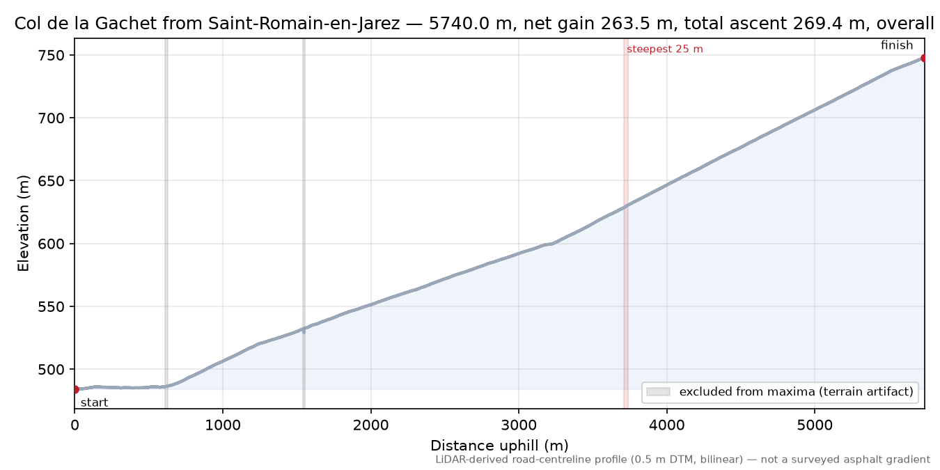Col de la Gachet from Saint-Romain-en-Jarez elevation profile