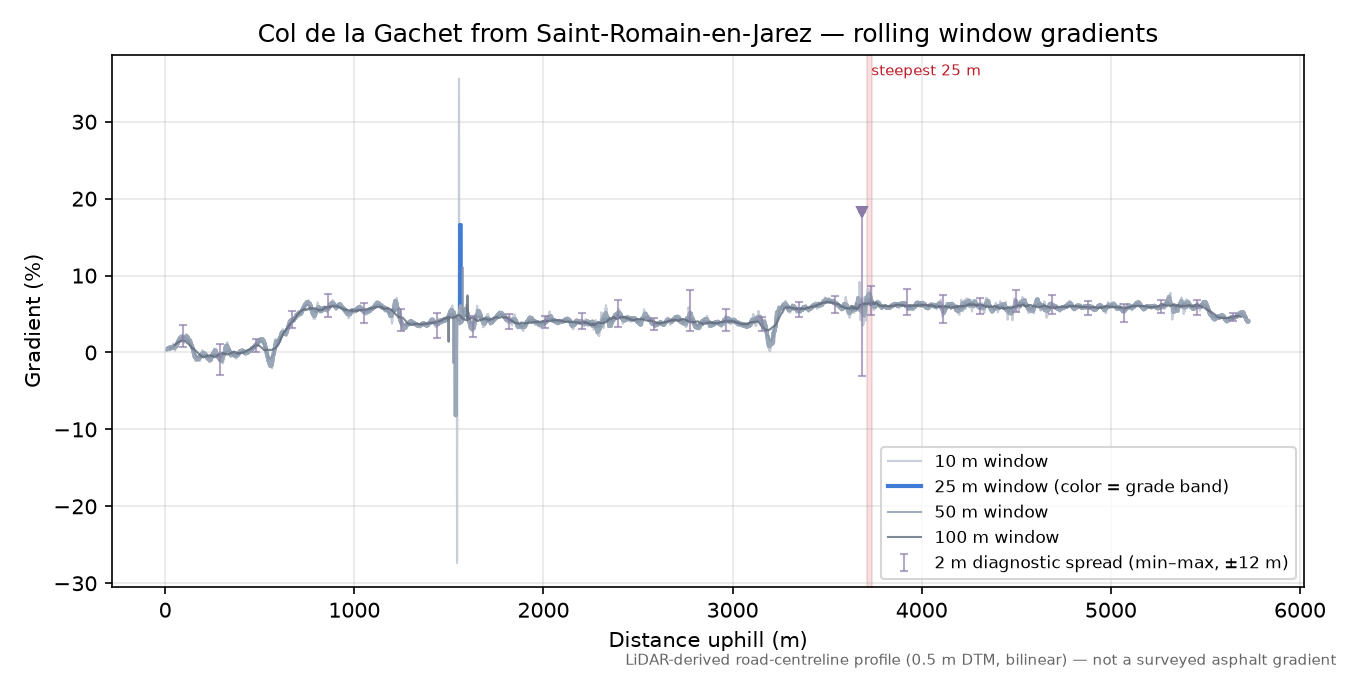 Col de la Gachet from Saint-Romain-en-Jarez rolling gradient profile
