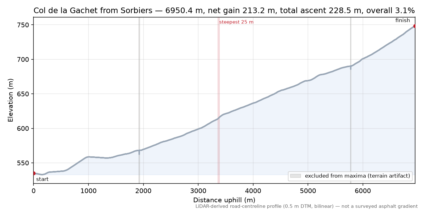 Col de la Gachet from Sorbiers elevation profile